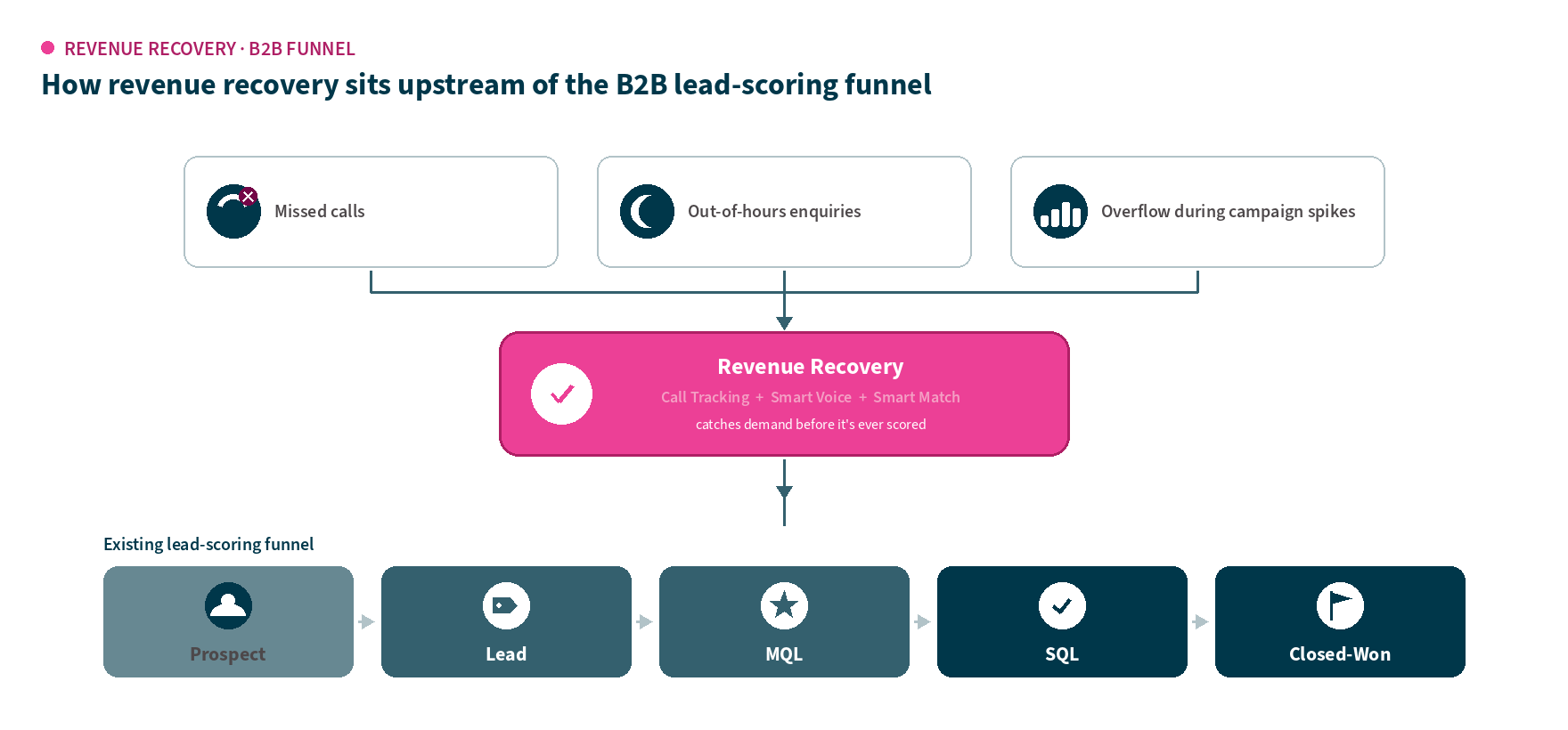 B2B Funnel - Revenue Recovery graphic