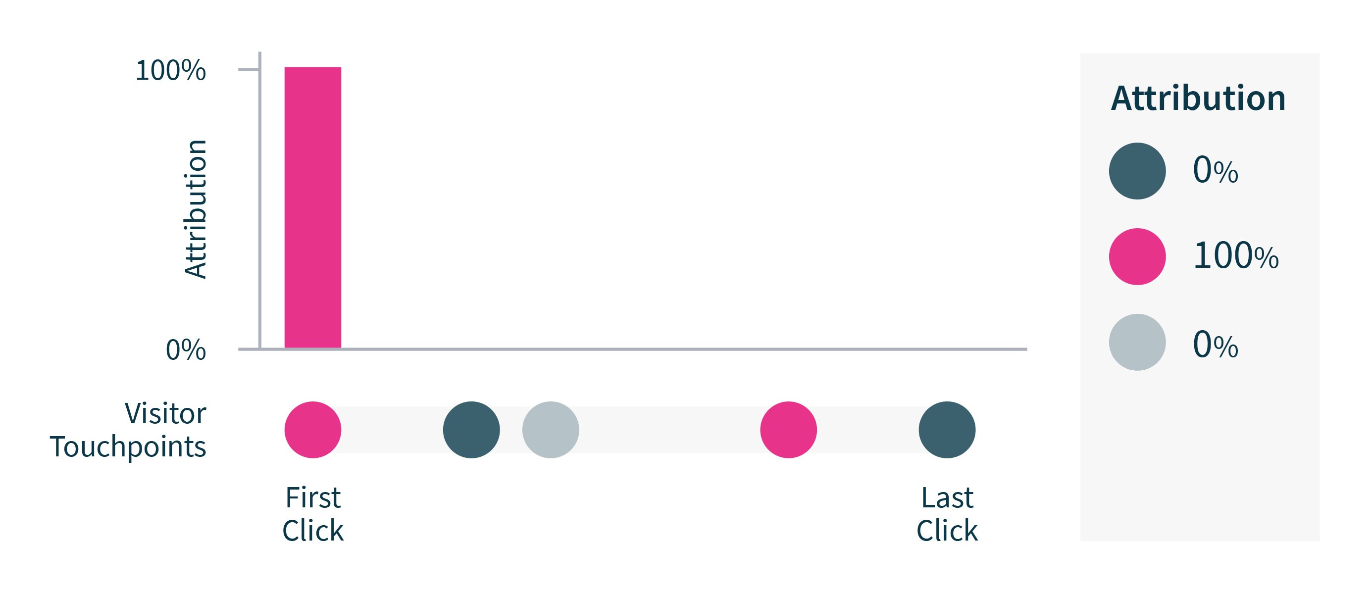 First Click Attribution Model The Ultimate Guide to Attribution Model Types | Infinity