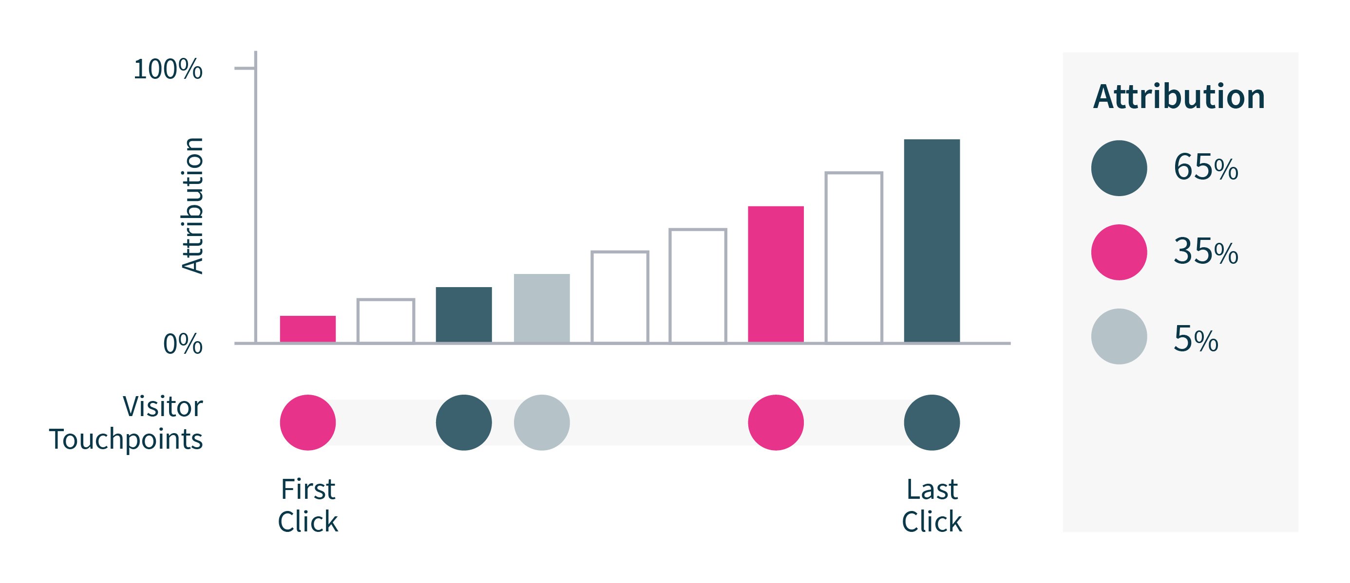 attribution-model-time-decay