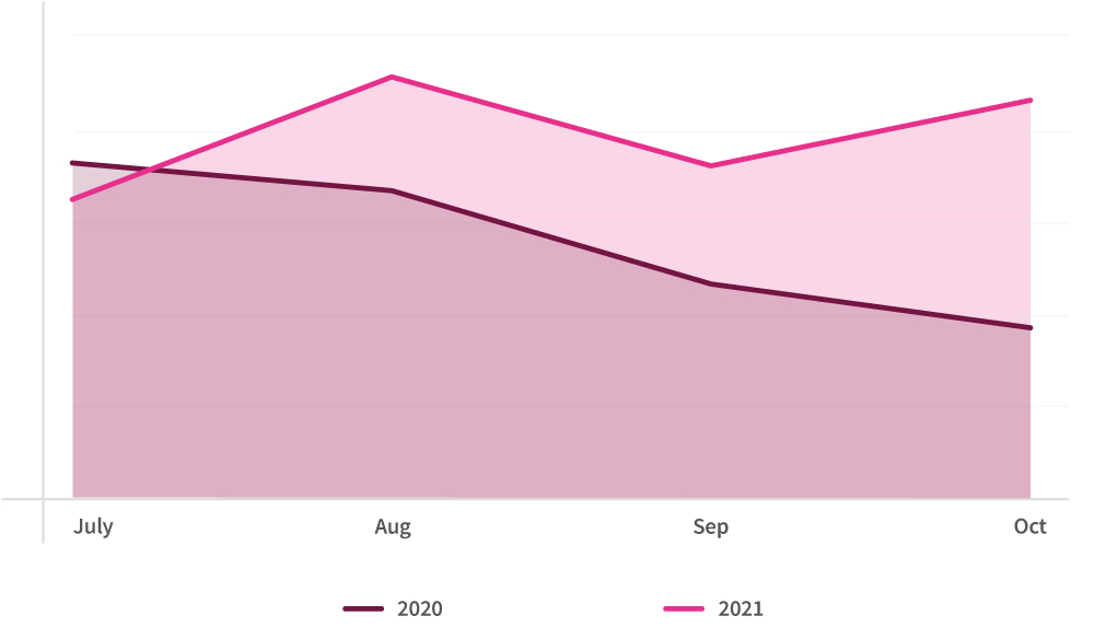 call-volumes-across-travel-october-21-vs-2020.jpeg