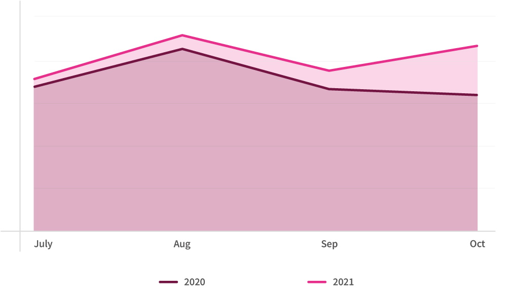 graph-1-call-volumes-across-all-industries-october-21-vs-2020.jpeg