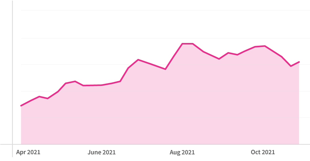 graph-2-call-trend-travel-october-21.jpeg