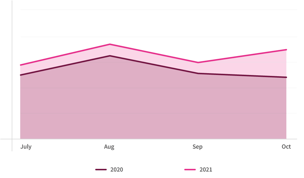 graph-4-call-volumes-across-automotive-october-21-vs-2020.jpeg