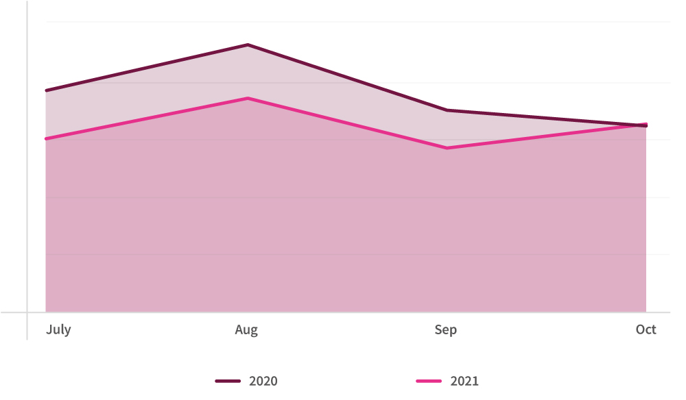 graph-5-call-volumes-across-retail-october-21-vs-2020.jpeg
