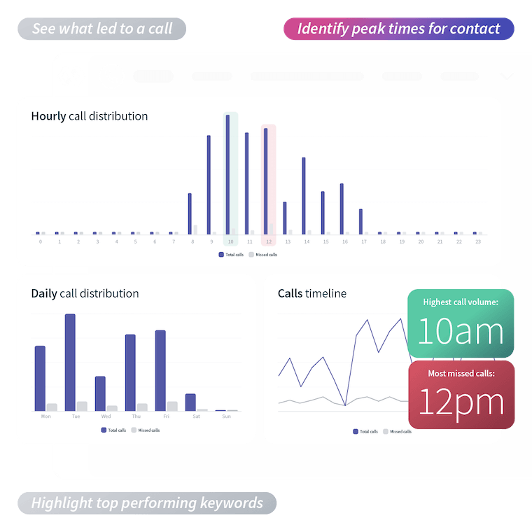 Identify peak times for contact
