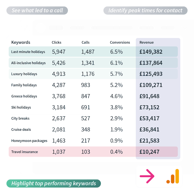 Highlight top performing keywords