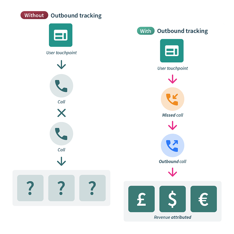 Outbound-Call-Tracking